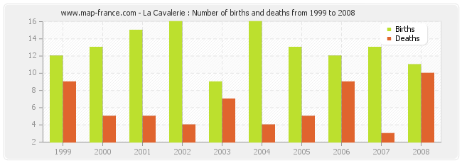 La Cavalerie : Number of births and deaths from 1999 to 2008